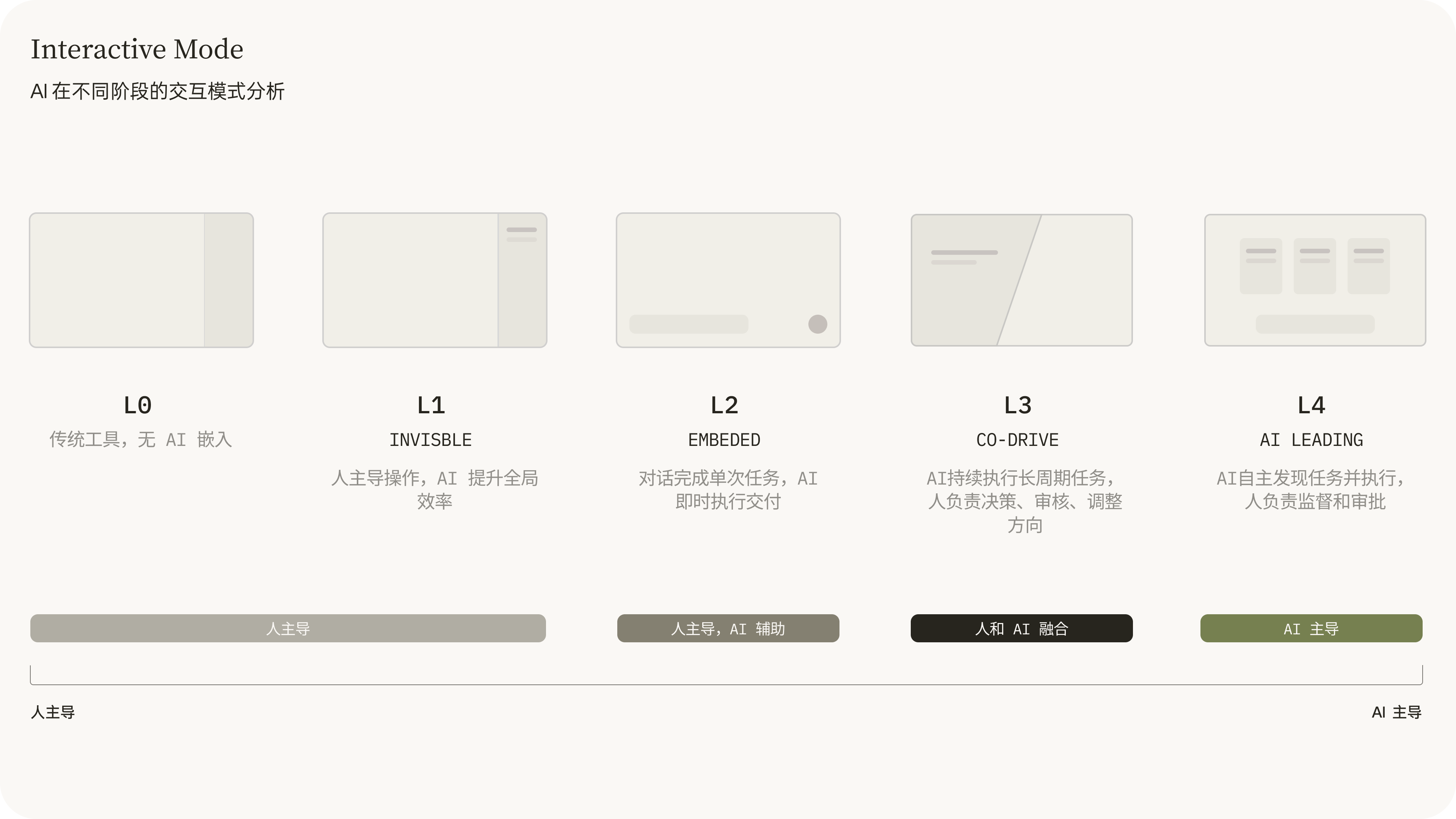 AI 在不同阶段的交互模式分析