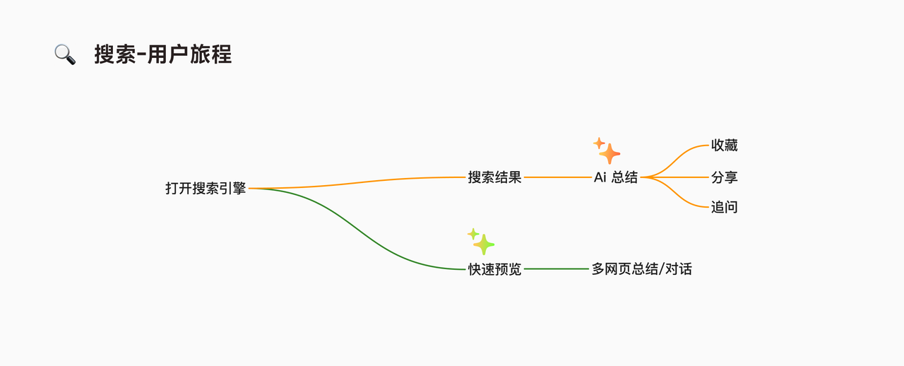 搜索场景：用户路径与机会 2