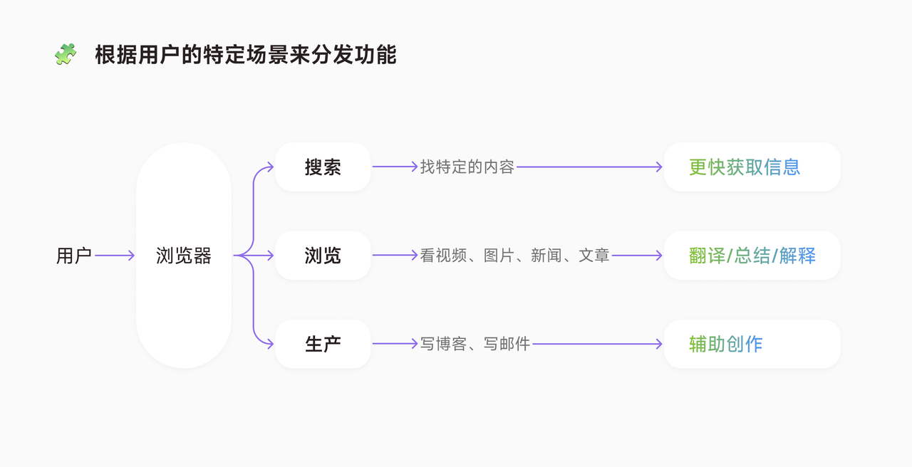核心设计命题与阶段节奏